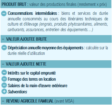 Méthode de calcul des indicateurs économiques