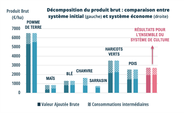 Extrait des résultats de l'évaluation économique en système grande culture