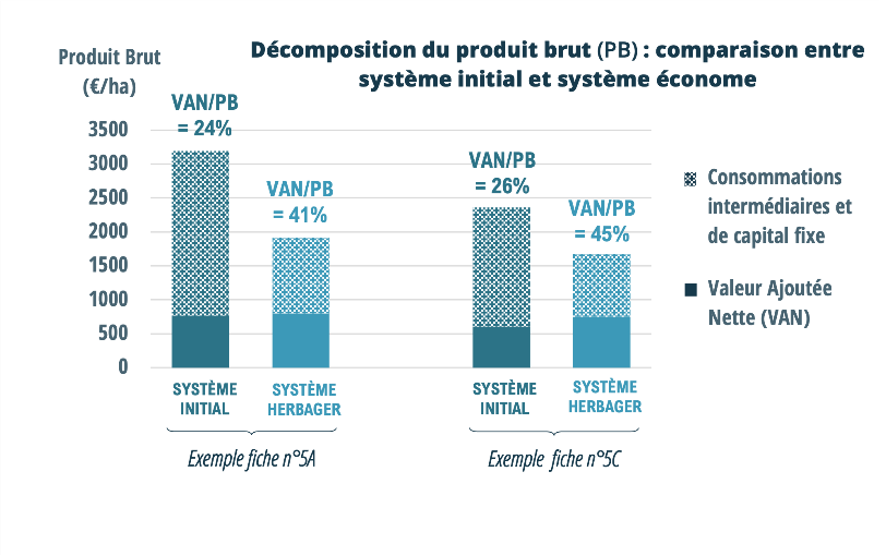 Extrait des résultats de l'évaluation économique en système laitier