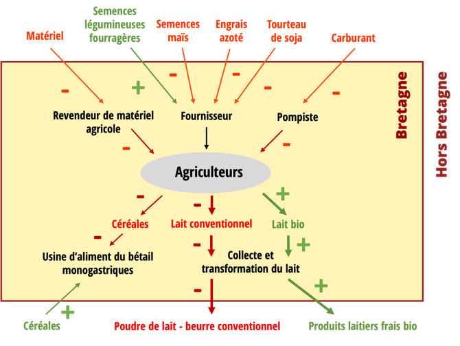 Schéma de principe de l'évaluation des effets économiques des transitions de systèmes agricoles sur les secteurs amont et aval à l'échelle de la Bretagne